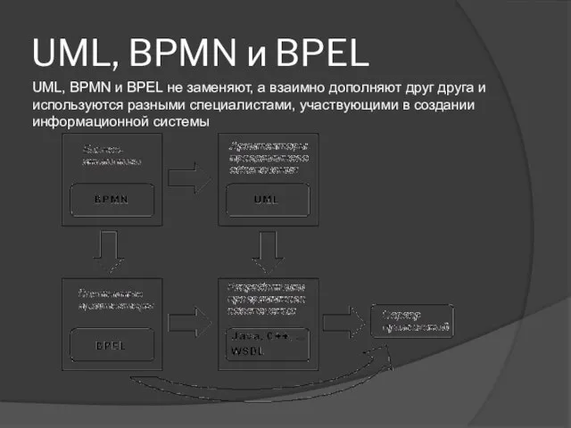 UML, BPMN и BPEL UML, BPMN и BPEL не заменяют, а взаимно