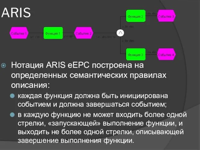 ARIS Нотация ARIS eEPC построена на определенных семантических правилах описания: каждая функция