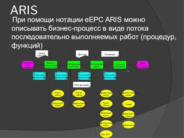 ARIS При помощи нотации eEPC ARIS можно описывать бизнес-процесс в виде потока