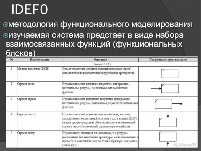 IDEF0 методология функционального моделирования изучаемая система предстает в виде набора взаимосвязанных функций (функциональных блоков)