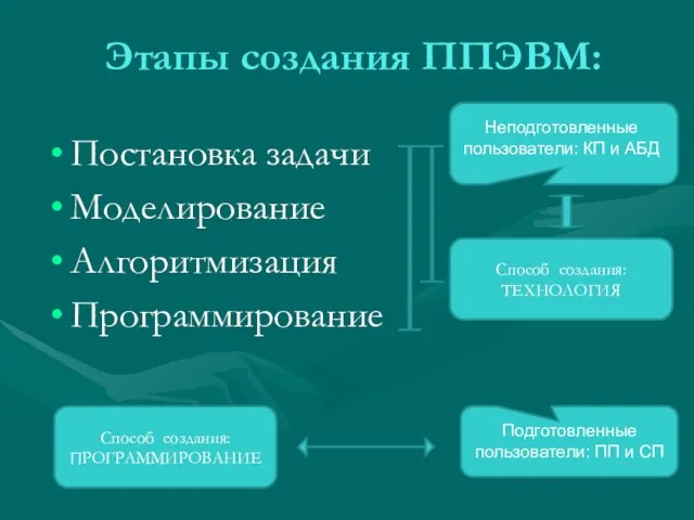 Этапы создания ППЭВМ: Постановка задачи Моделирование Алгоритмизация Программирование Неподготовленные пользователи: КП и