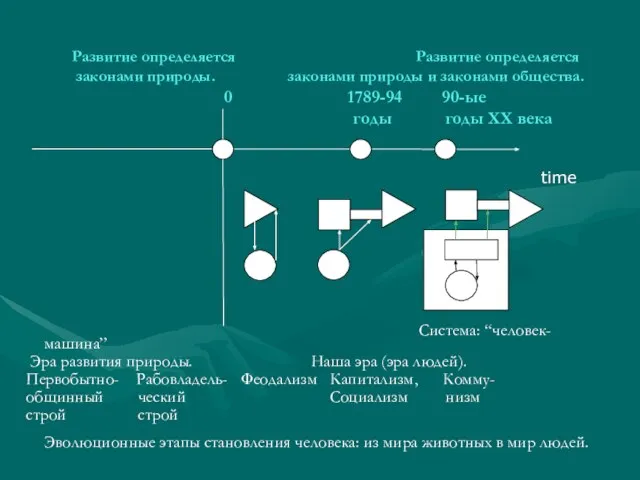 Развитие определяется Развитие определяется законами природы. законами природы и законами общества. 0