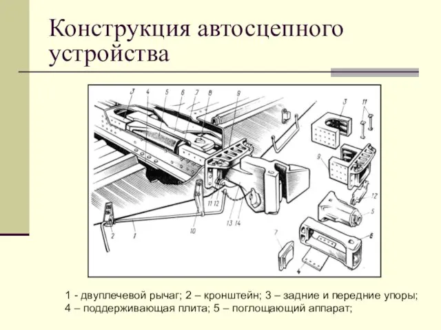 Конструкция автосцепного устройства 1 - двуплечевой рычаг; 2 – кронштейн; 3 –