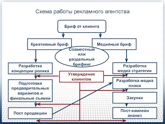 Схема работы рекламного агентства Бриф от клиента Креативный бриф Медийный бриф Совместный