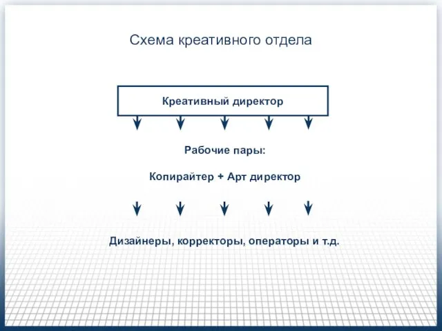 Схема креативного отдела Креативный директор Рабочие пары: Копирайтер + Арт директор Дизайнеры, корректоры, операторы и т.д.