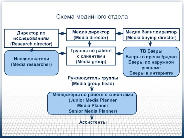 Схема медийного отдела Медиа директор (Media director) Группы по работе с клиентами