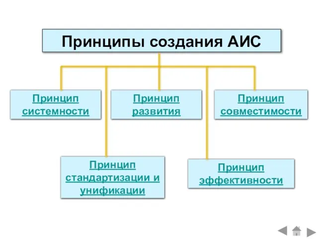 Принцип системности Принцип развития Принцип совместимости Принцип эффективности Принцип стандартизации и унификации Принципы создания АИС