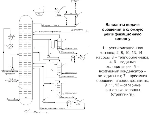 Варианты подачи орошения в сложную ректификационную колонну 1 – ректификационная колонна; 2,