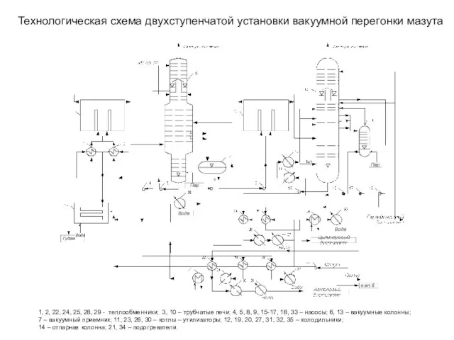 Технологическая схема двухступенчатой установки вакуумной перегонки мазута 1, 2, 22, 24, 25,