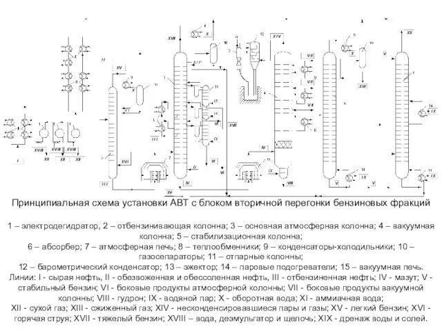 Принципиальная схема установки АВТ с блоком вторичной перегонки бензиновых фракций 1 –