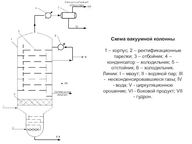 Схема вакуумной колонны 1 – корпус; 2 – ректификационные тарелки; 3 –