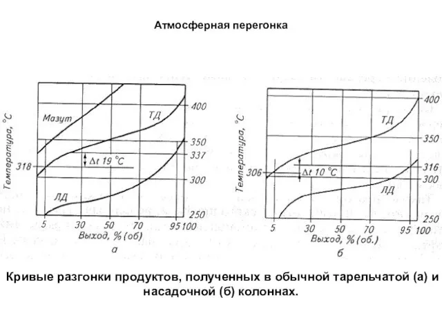 Кривые разгонки продуктов, полученных в обычной тарельчатой (а) и насадочной (б) колоннах. Атмосферная перегонка