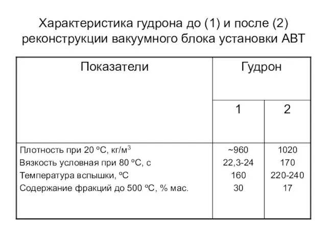 Характеристика гудрона до (1) и после (2) реконструкции вакуумного блока установки АВТ