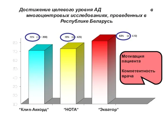 Достижение целевого уровня АД в многоцентровых исследованиях, проведенных в Республике Беларусь %