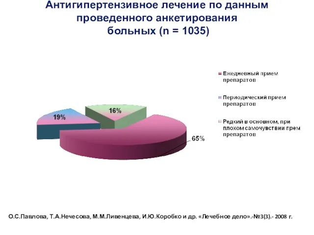 Антигипертензивное лечение по данным проведенного анкетирования больных (n = 1035) О.С.Павлова, Т.А.Нечесова,