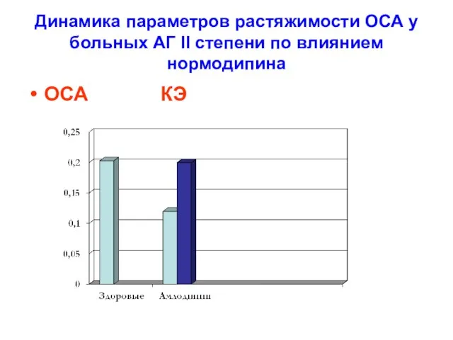 Динамика параметров растяжимости ОСА у больных АГ II степени по влиянием нормодипина ОСА КЭ
