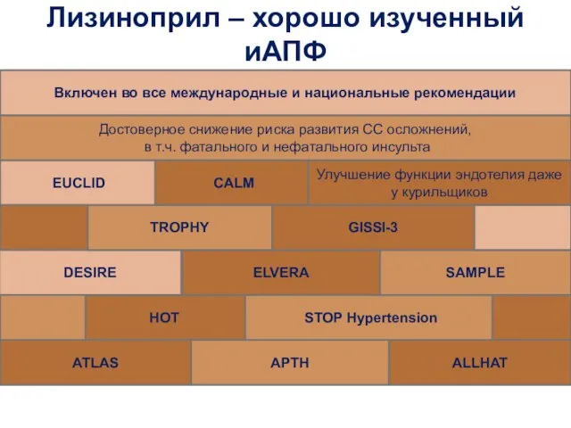 Лизиноприл – хорошо изученный иАПФ HOT ALLHAT APTH ATLAS STOP Hypertension DESIRE