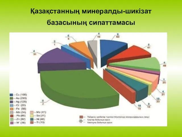 Қазақстанның минералды-шикізат базасының сипаттамасы