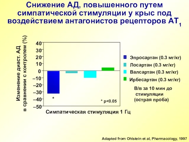 –50 –40 –30 –20 –10 0 10 20 30 40 Изменение диаст.