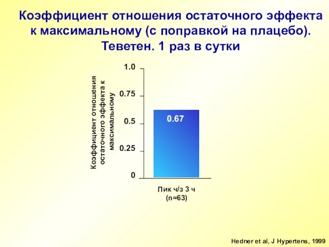 Коэффициент отношения остаточного эффекта к максимальному (с поправкой на плацебо). Теветен. 1