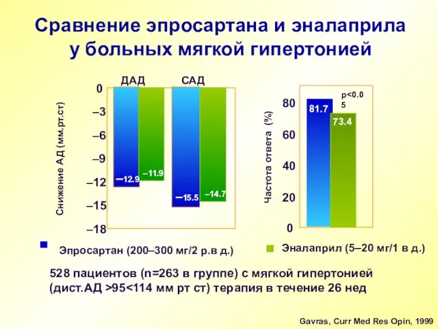 Сравнение эпросартана и эналаприла у больных мягкой гипертонией 528 пациентов (n=263 в