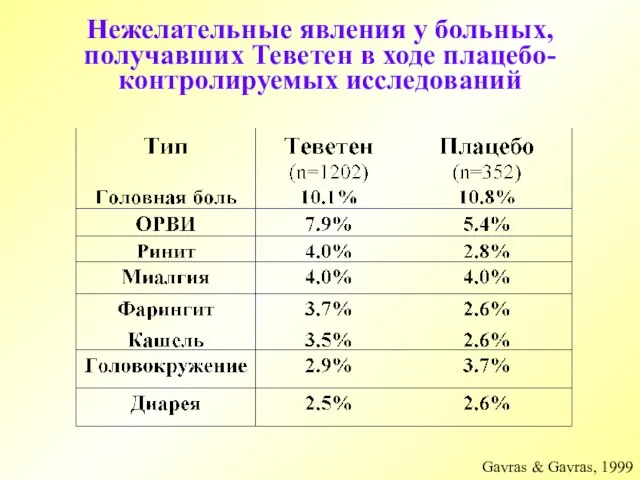 Нежелательные явления у больных, получавших Теветен в ходе плацебо-контролируемых исследований Gavras & Gavras, 1999