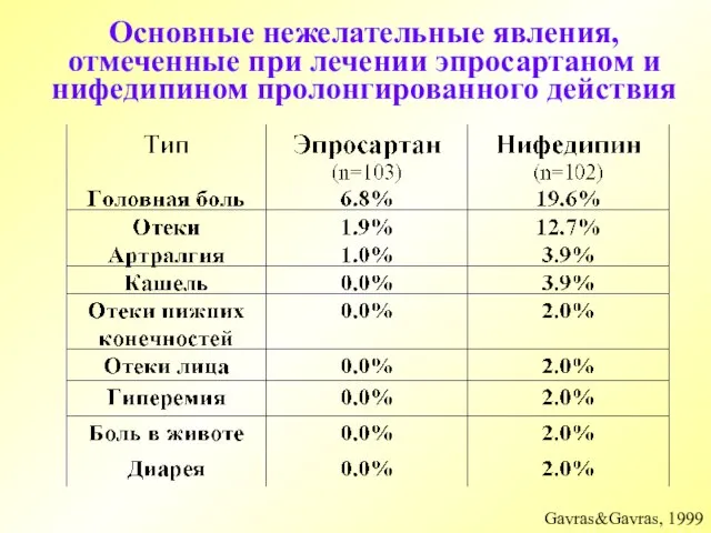 Основные нежелательные явления, отмеченные при лечении эпросартаном и нифедипином пролонгированного действия Gavras&Gavras, 1999