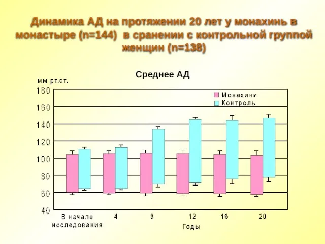 Динамика АД на протяжении 20 лет у монахинь в монастыре (n=144) в