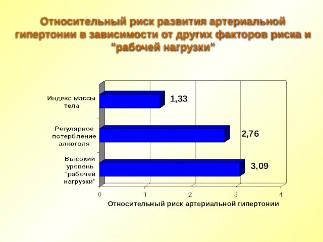 Относительный риск развития артериальной гипертонии в зависимости от других факторов риска и