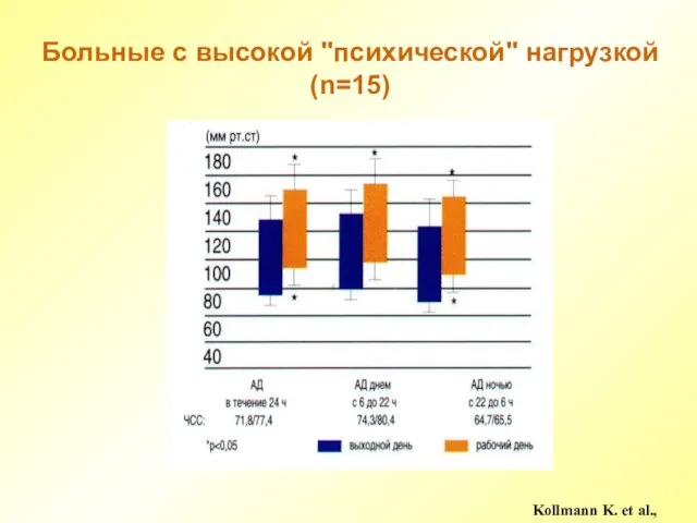 Больные с высокой "психической" нагрузкой (n=15) Kollmann K. et al., 1996