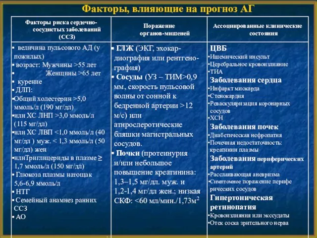 Факторы, влияющие на прогноз АГ