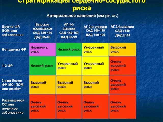 Стратификация сердечно-сосудистого риска Артериальное давление (мм рт. ст.)