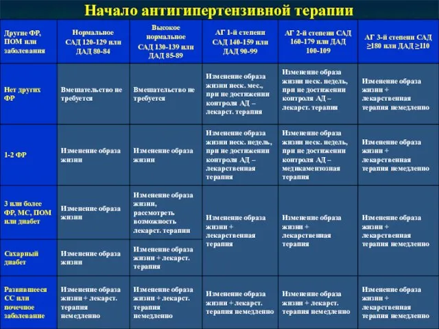 Начало антигипертензивной терапии