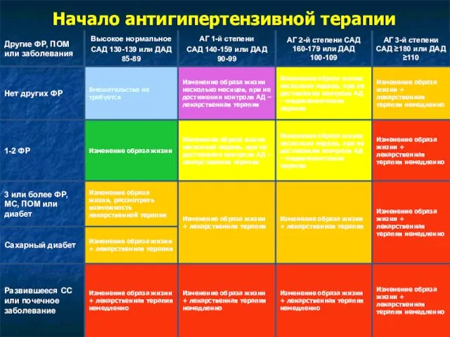 Начало антигипертензивной терапии