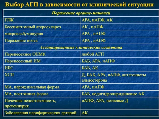 Выбор АГП в зависимости от клинической ситуации