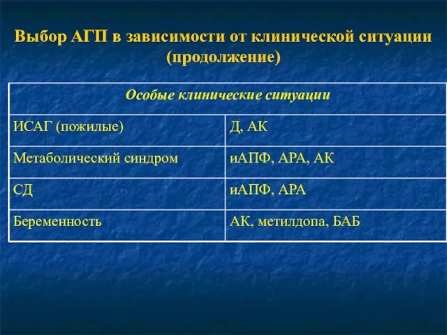 Выбор АГП в зависимости от клинической ситуации (продолжение)