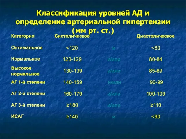 Классификация уровней АД и определение артериальной гипертензии (мм рт. ст.) ≥110 и/или