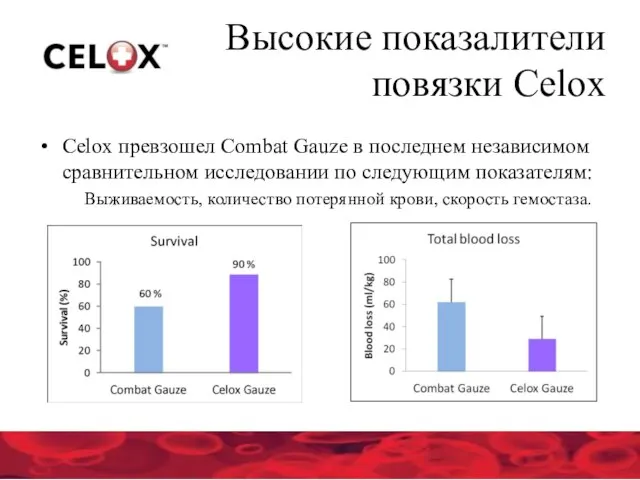 Высокие показалители повязки Celox Celox превзошел Combat Gauze в последнем независимом сравнительном