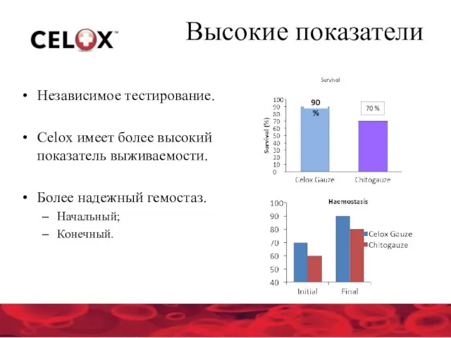 Высокие показатели Независимое тестирование. Celox имеет более высокий показатель выживаемости. Более надежный гемостаз. Начальный; Конечный.