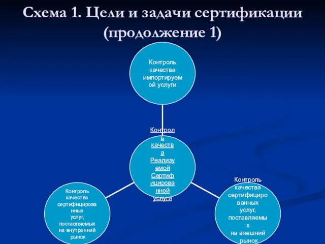 Схема 1. Цели и задачи сертификации(продолжение 1)