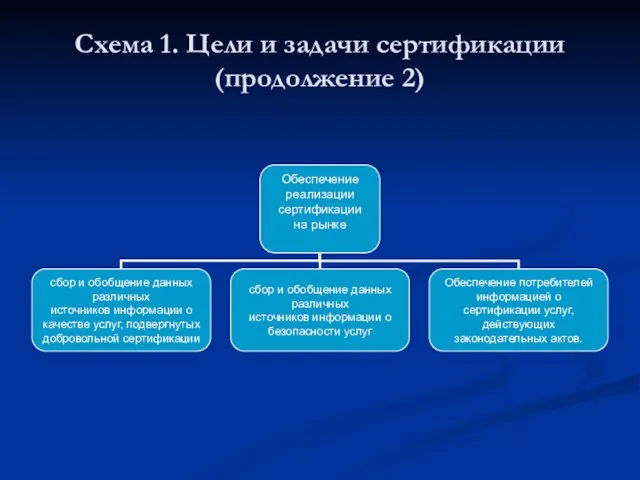 Схема 1. Цели и задачи сертификации(продолжение 2)