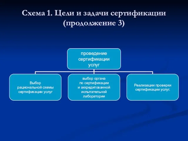 Схема 1. Цели и задачи сертификации(продолжение 3)