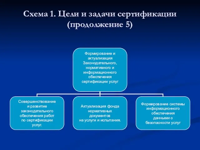 Схема 1. Цели и задачи сертификации(продолжение 5)