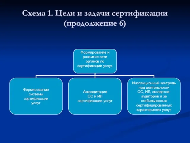 Схема 1. Цели и задачи сертификации(продолжение 6)