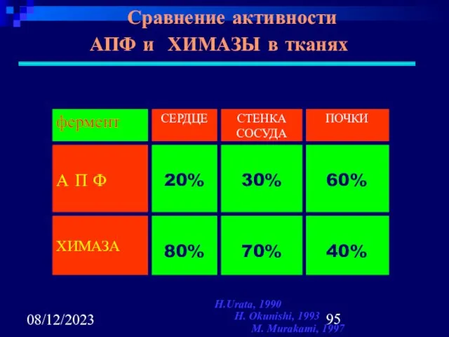 08/12/2023 Сравнение активности АПФ и ХИМАЗЫ в тканях H.Urata, 1990 H. Okunishi, 1993 M. Murakami, 1997