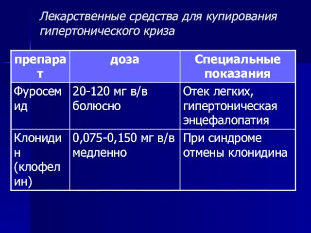 Лекарственные средства для купирования гипертонического криза