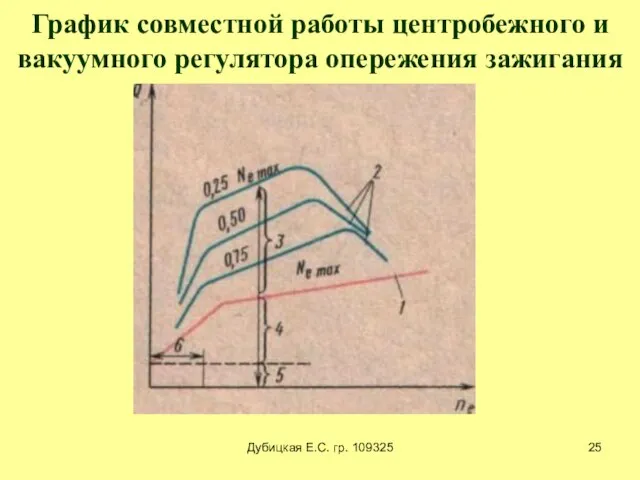 Дубицкая Е.С. гр. 109325 График совместной работы центробежного и вакуумного регулятора опережения зажигания