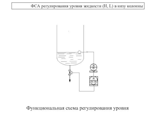 ФCА регулирования уровня жидкости (H, L) в низу колонны Функциональная схема регулирования уровня