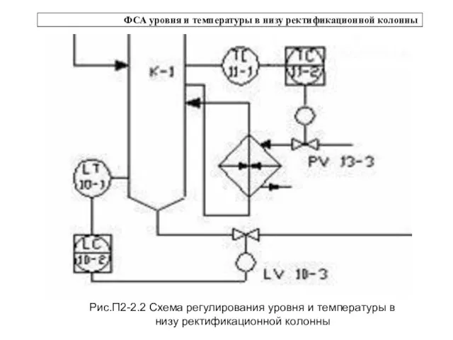 ФСА уровня и температуры в низу ректификационной колонны Рис.П2-2.2 Схема регулирования уровня