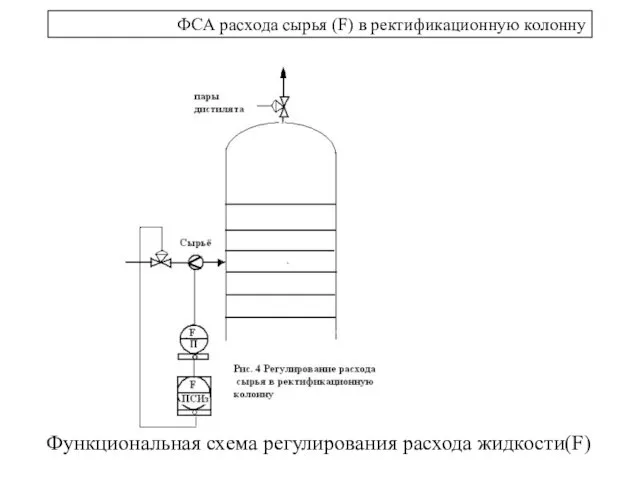 ФCА расхода сырья (F) в ректификационную колонну Функциональная схема регулирования расхода жидкости(F)